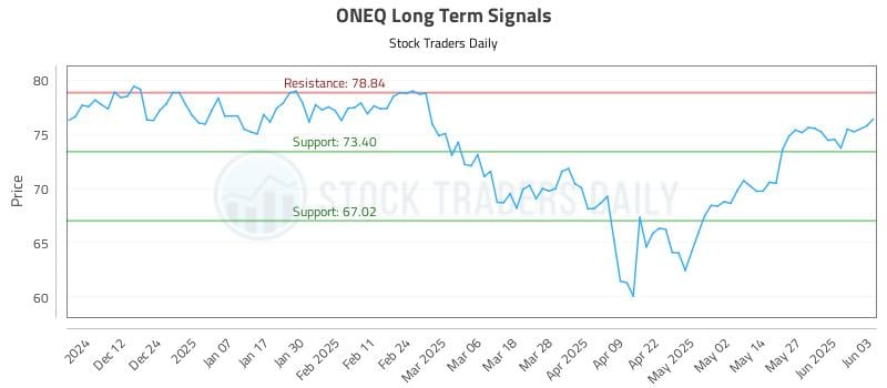ONEQ Long Term Analysis for June 3 2025 ONEQ Long Term Analysis for June 3 2025