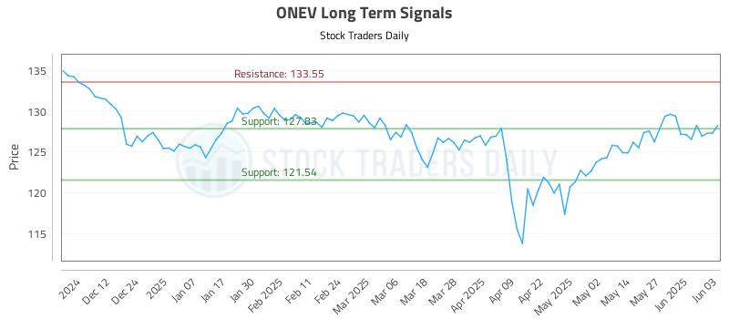 ONEV Long Term Analysis for June 3 2025 ONEV Long Term Analysis for June 3 2025