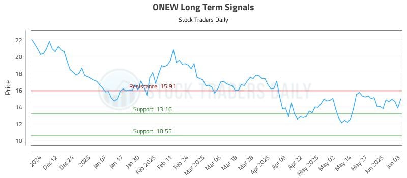 ONEW Long Term Analysis for June 3 2025 ONEW Long Term Analysis for June 3 2025