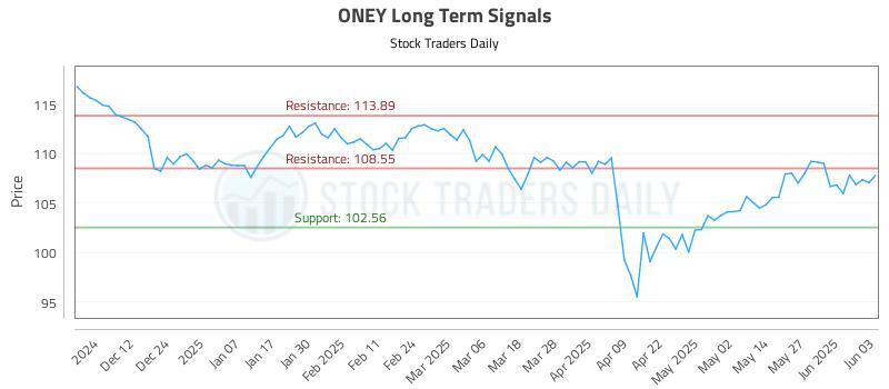 ONEY Long Term Analysis for June 3 2025 ONEY Long Term Analysis for June 3 2025