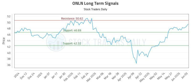 ONLN Long Term Analysis for June 3 2025 ONLN Long Term Analysis for June 3 2025