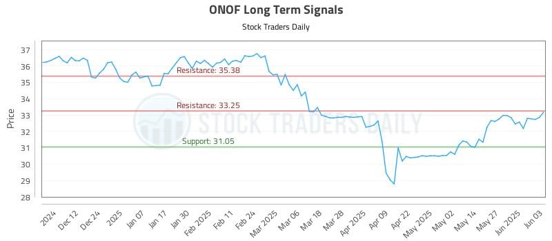 ONOF Long Term Analysis for June 3 2025