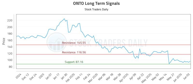 ONTO Long Term Analysis for June 3 2025 ONTO Long Term Analysis for June 3 2025