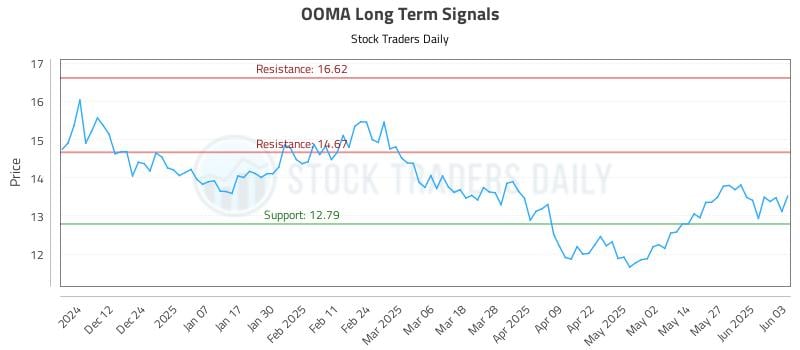 OOMA Long Term Analysis for June 3 2025 OOMA Long Term Analysis for June 3 2025