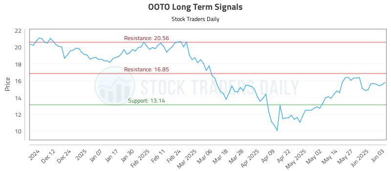 OOTO Long Term Analysis for June 3 2025 OOTO Long Term Analysis for June 3 2025