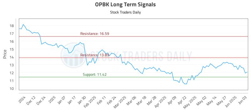OPBK Long Term Analysis for June 3 2025 OPBK Long Term Analysis for June 3 2025