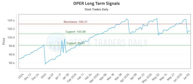 OPER Long Term Analysis for June 3 2025