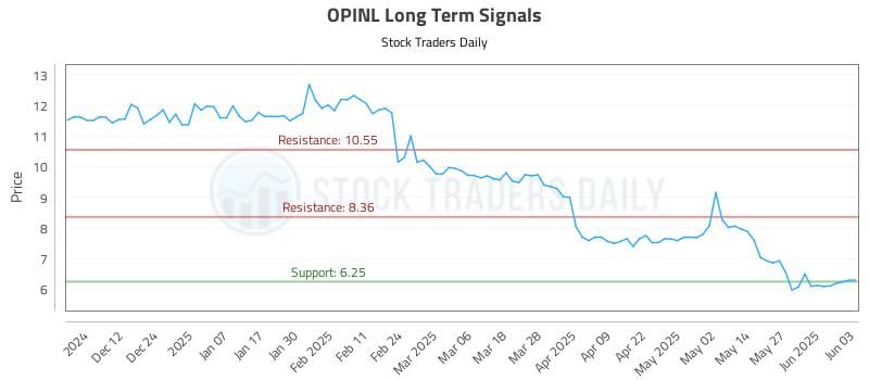 OPINL Long Term Analysis for June 3 2025