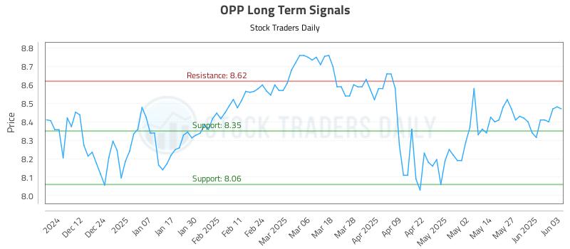 OPP Long Term Analysis for June 3 2025