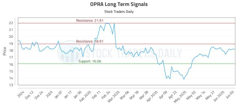 OPRA Long Term Analysis for June 3 2025