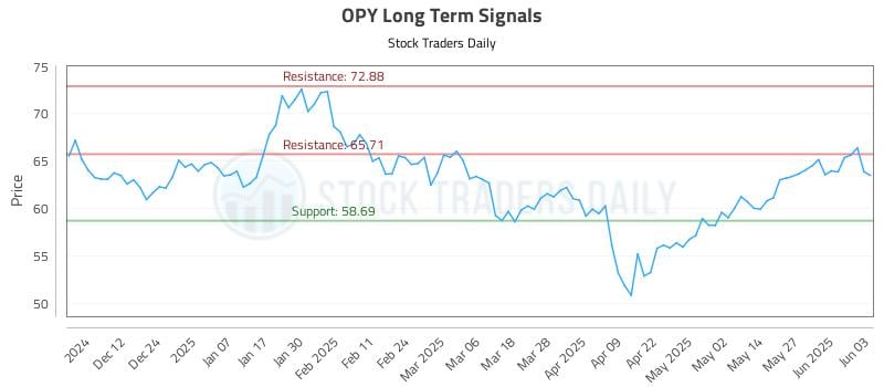 OPY Long Term Analysis for June 3 2025 OPY Long Term Analysis for June 3 2025