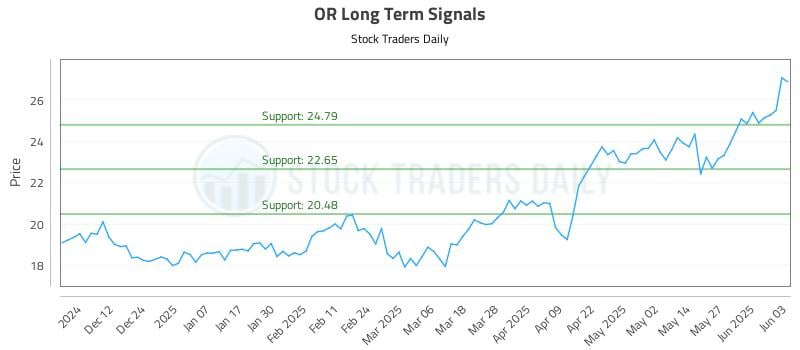 OR Long Term Analysis for June 3 2025 OR Long Term Analysis for June 3 2025