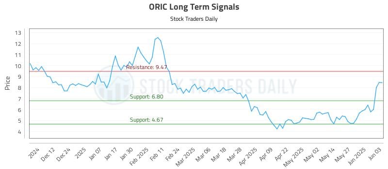 ORIC Long Term Analysis for June 3 2025 ORIC Long Term Analysis for June 3 2025
