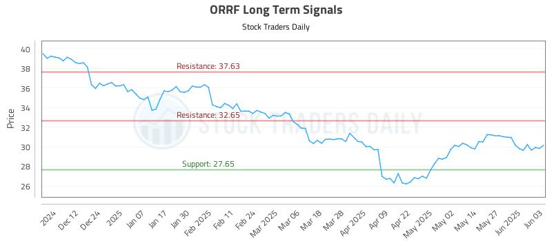ORRF Long Term Analysis for June 3 2025 ORRF Long Term Analysis for June 3 2025