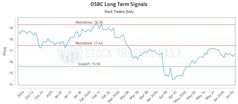 OSBC Long Term Analysis for June 3 2025 OSBC Long Term Analysis for June 3 2025