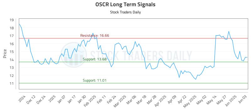 OSCR Long Term Analysis for June 3 2025 OSCR Long Term Analysis for June 3 2025
