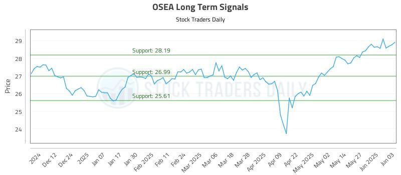 OSEA Long Term Analysis for June 3 2025 OSEA Long Term Analysis for June 3 2025