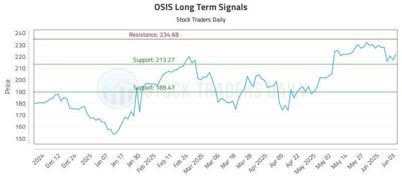 OSIS Long Term Analysis for June 3 2025 OSIS Long Term Analysis for June 3 2025
