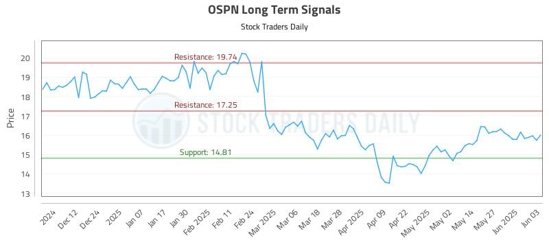 OSPN Long Term Analysis for June 3 2025 OSPN Long Term Analysis for June 3 2025
