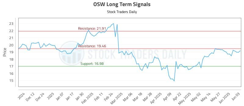 OSW Long Term Analysis for June 3 2025