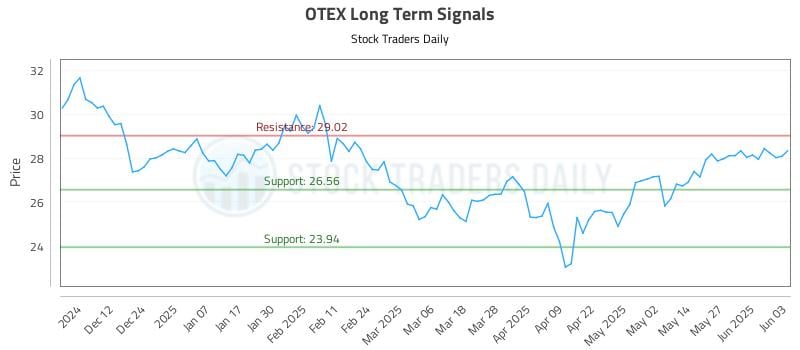 OTEX Long Term Analysis for June 3 2025