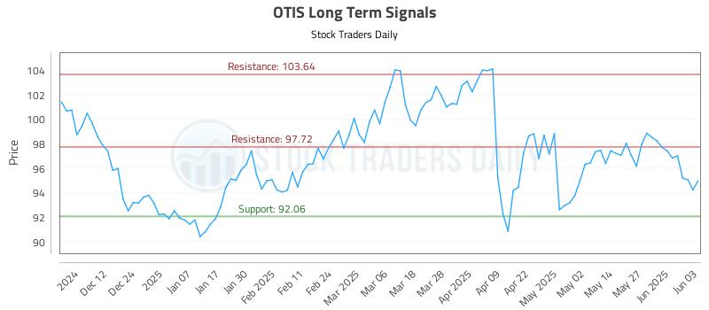 OTIS Long Term Analysis for June 3 2025 OTIS Long Term Analysis for June 3 2025