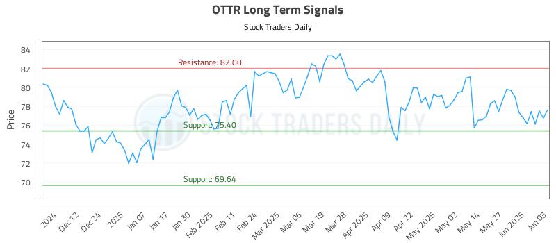 OTTR Long Term Analysis for June 3 2025 OTTR Long Term Analysis for June 3 2025