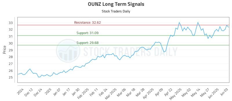 OUNZ Long Term Analysis for June 3 2025