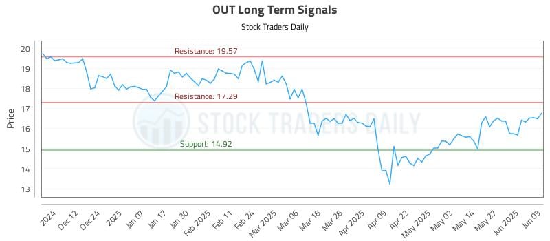 OUT Long Term Analysis for June 3 2025 OUT Long Term Analysis for June 3 2025