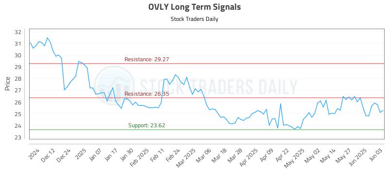 OVLY Long Term Analysis for June 3 2025 OVLY Long Term Analysis for June 3 2025