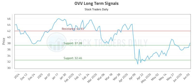 OVV Long Term Analysis for June 3 2025 OVV Long Term Analysis for June 3 2025