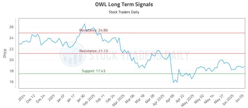 OWL Long Term Analysis for June 3 2025