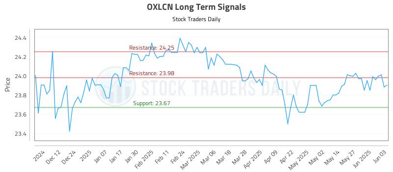 OXLCN Long Term Analysis for June 3 2025