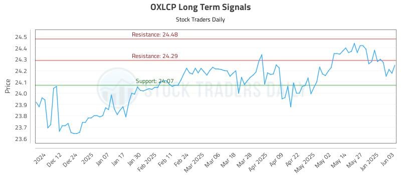 OXLCP Long Term Analysis for June 3 2025