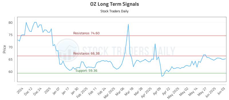 OZ Long Term Analysis for June 3 2025 OZ Long Term Analysis for June 3 2025