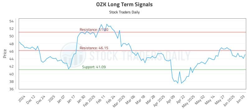 OZK Long Term Analysis for June 3 2025 OZK Long Term Analysis for June 3 2025