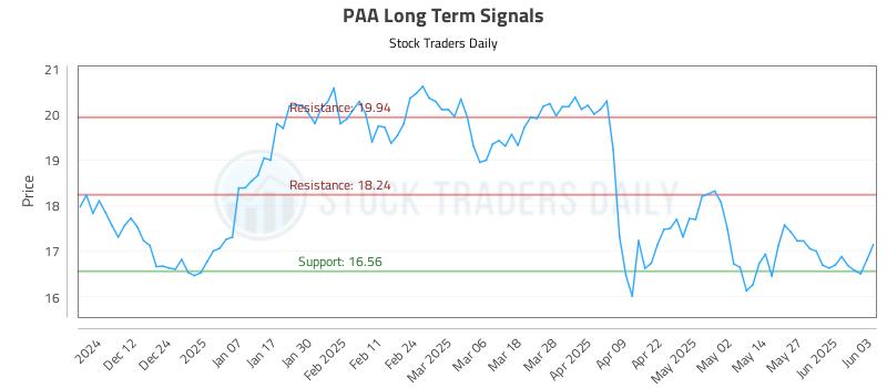 PAA Long Term Analysis for June 3 2025 PAA Long Term Analysis for June 3 2025