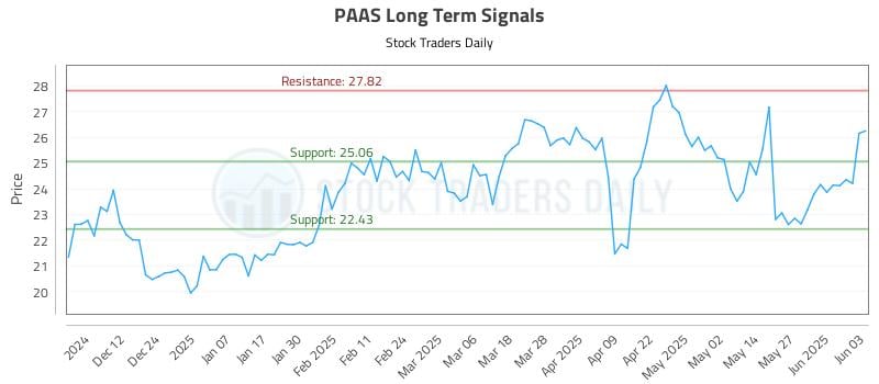 PAAS Long Term Analysis for June 3 2025 PAAS Long Term Analysis for June 3 2025