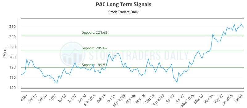 PAC Long Term Analysis for June 3 2025 PAC Long Term Analysis for June 3 2025