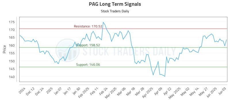 PAG Long Term Analysis for June 3 2025