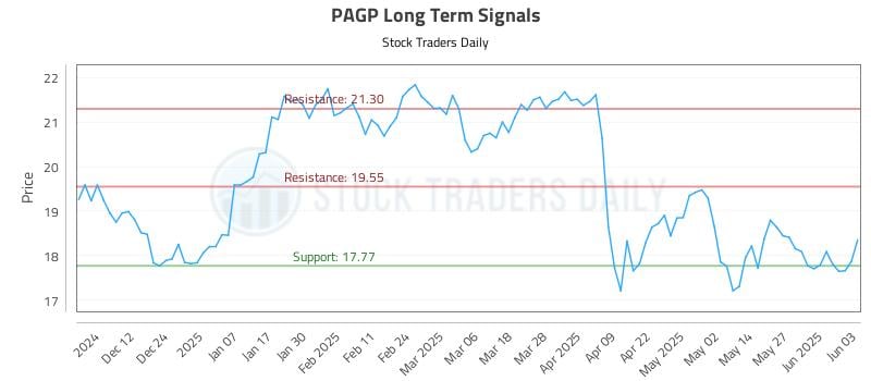 PAGP Long Term Analysis for June 3 2025 PAGP Long Term Analysis for June 3 2025