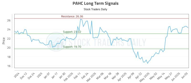 PAHC Long Term Analysis for June 3 2025 PAHC Long Term Analysis for June 3 2025