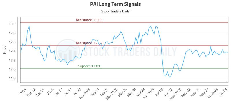 PAI Long Term Analysis for June 3 2025 PAI Long Term Analysis for June 3 2025