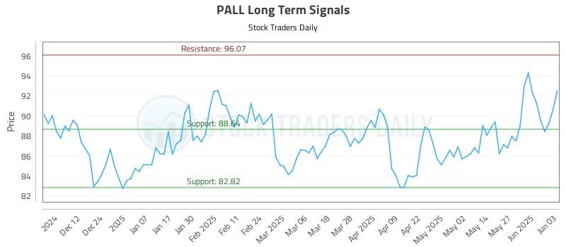 PALL Long Term Analysis for June 3 2025