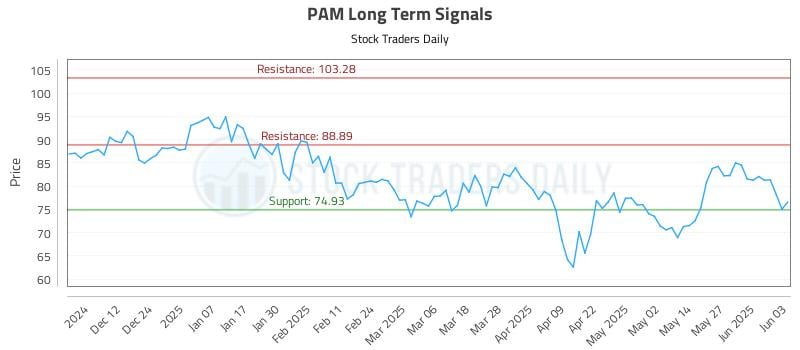 PAM Long Term Analysis for June 3 2025 PAM Long Term Analysis for June 3 2025