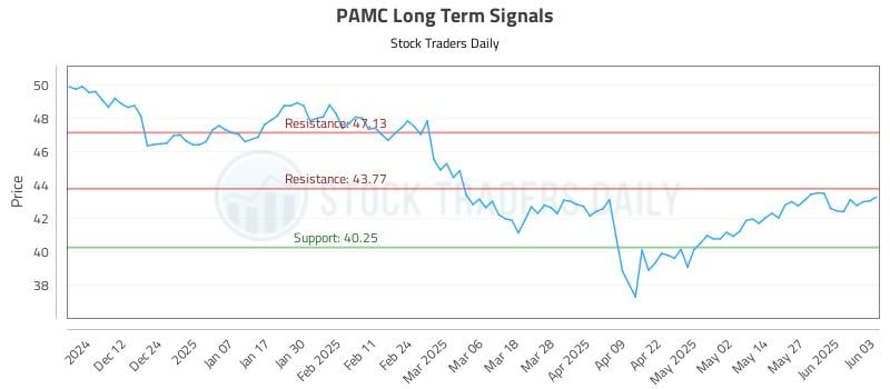 PAMC Long Term Analysis for June 3 2025 PAMC Long Term Analysis for June 3 2025