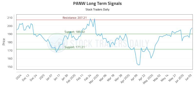 PANW Long Term Analysis for June 3 2025 PANW Long Term Analysis for June 3 2025