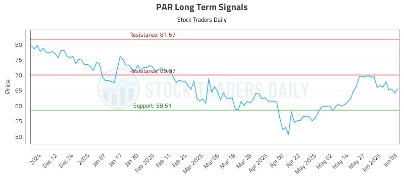 PAR Long Term Analysis for June 3 2025 PAR Long Term Analysis for June 3 2025