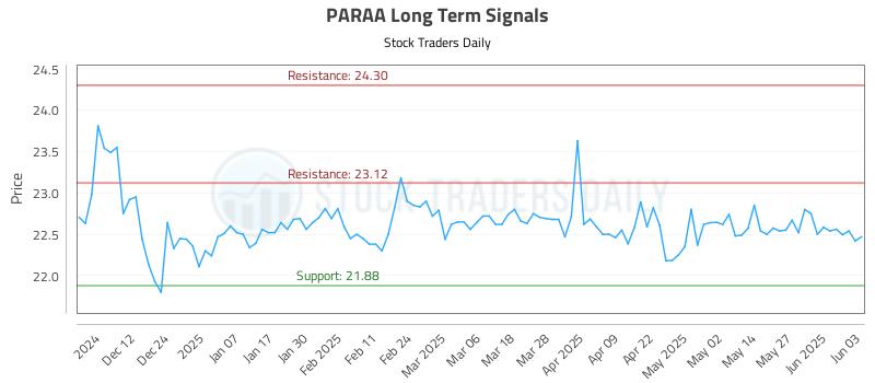 PARAA Long Term Analysis for June 3 2025 PARAA Long Term Analysis for June 3 2025