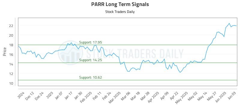 PARR Long Term Analysis for June 3 2025 PARR Long Term Analysis for June 3 2025